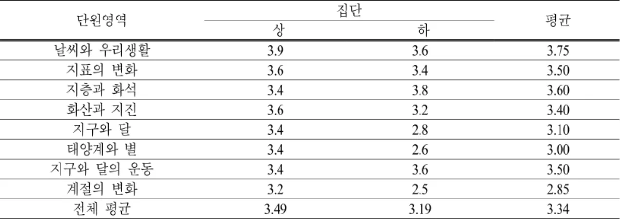 Table 12. The result of the t-test of the class satisfaction score               초등학교 초임 교사들의 과학 수업에 대한 과학 불안 및 태도를 연구한 황선미(2011)에 의하면 과학과 학습지도의 내용과 방법을 계획할 때 탐구학습이 이루어지도록 하는 교과와 관련된 자료의 준비나 교과 내용에 대한 지식 등에 부담을 가지고 있다고  했다