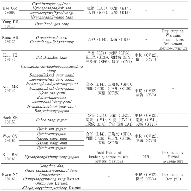 Table 4. Frequency of Meridians