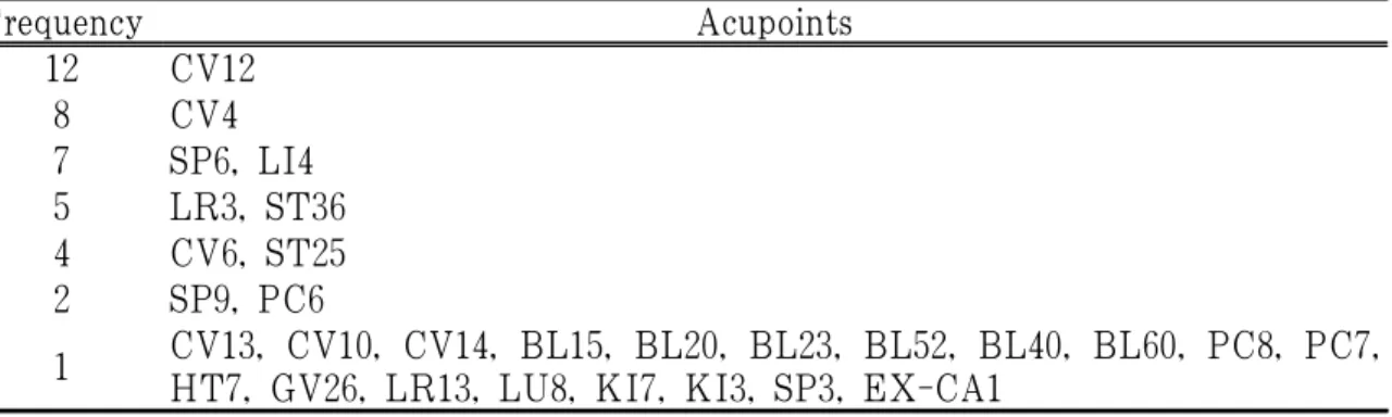 Table 5. Frequency of Acupoints