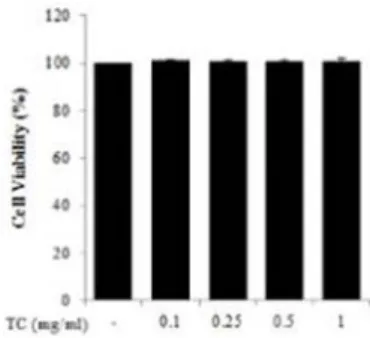 Fig.  1.  Effect  TC  extract  on  cytotoxity  in  RAW  264.7  cells.  RAW  264.7  cells  were  incubated with TC  extract  as  indicated concentration
