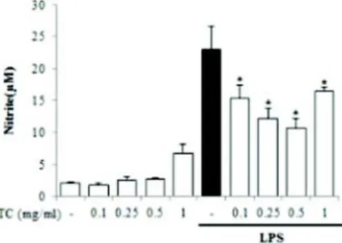 Fig.  2.  Effect  of  TC  extracts  on  LPS-induced  nitric  oxide  (NO)  production  in  RAW  264.7  cells