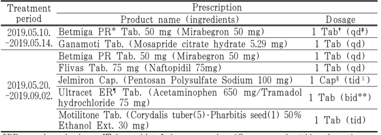 Table 1. Medications prescribed during past treatment