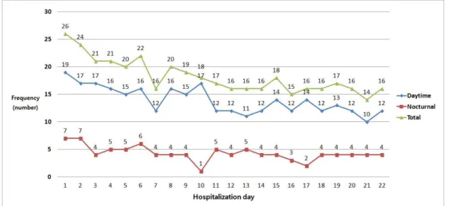 Fig. 2. Progress of urinary frequency during hospitalization.