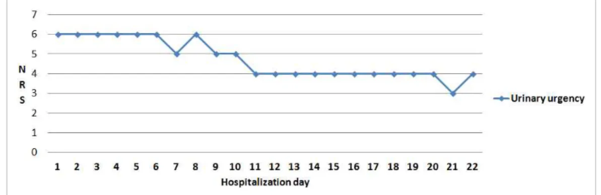 Fig. 3. Progress of urinary urgency during hospitalization.