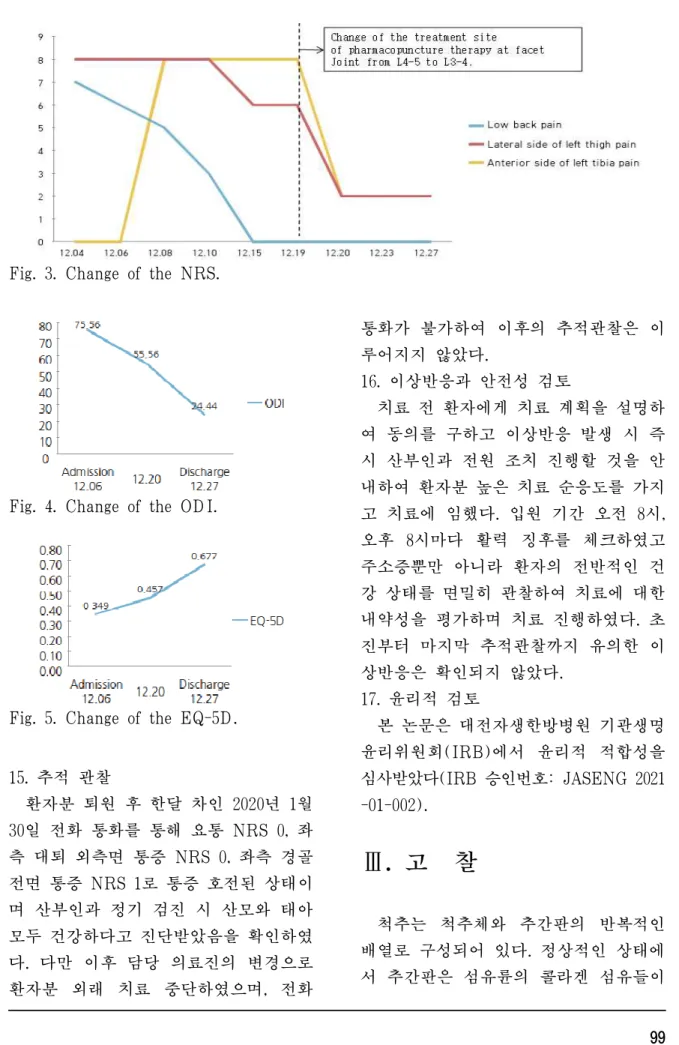 Fig. 3. Change of the NRS.