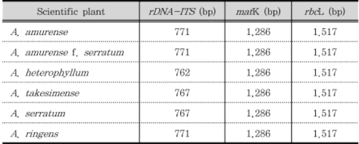 Table  3.  Sequence  Length  of  rDNA-ITS ,  mat K  and  rbc L  Gene  Region  Amplifed  from  Six  Arisaema   Species.