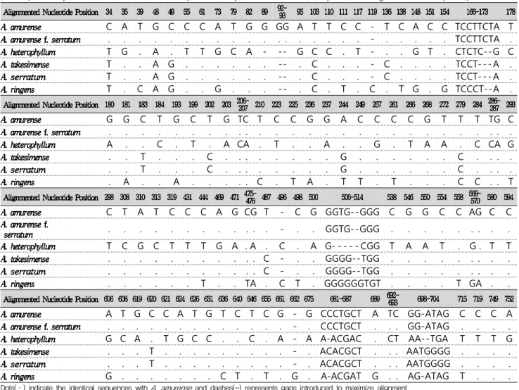 Table  4.  Summary  of  Marker  Nucleotides  from  Comparative  Analysis  of  the  rDNA-ITS   Sequences  Among  Six  Arisaema   Species.