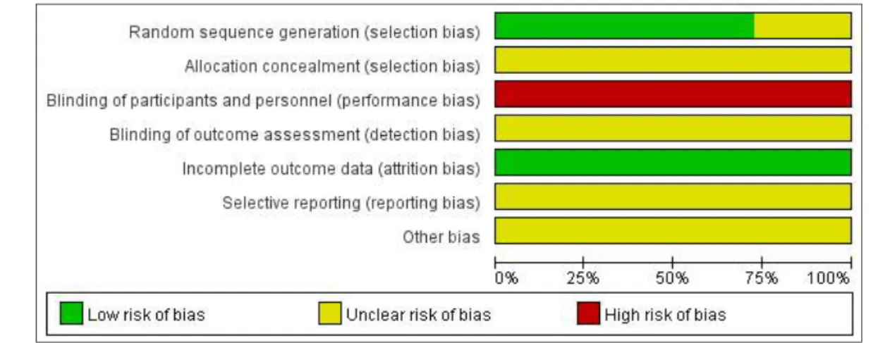 Fig. 2. Risk of bias graph. 4. 뜸 적용 방식 및 혈위 연구 별로 사용된 뜸의 적용 방식은 매우 다양하였다. 4개의 연구 19,22,24,29) 에서 는 熱敏灸를 주로 배수혈과 복모혈 등에 적용하였다