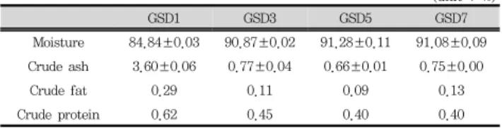 Table  1.  Proximate  composition  of  Gastrodiae  Rhizoma   water  extracts. (unit  :  %) GSD1 GSD3 GSD5 GSD7 Moisture 84.84±0.03 90.87±0.02 91.28±0.11 91.08±0.09 Crude  ash 3.60±0.06 0.77±0.04 0.66±0.01 0.75±0.00 Crude  fat 0.29 0.11 0.09 0.13 Crude prot
