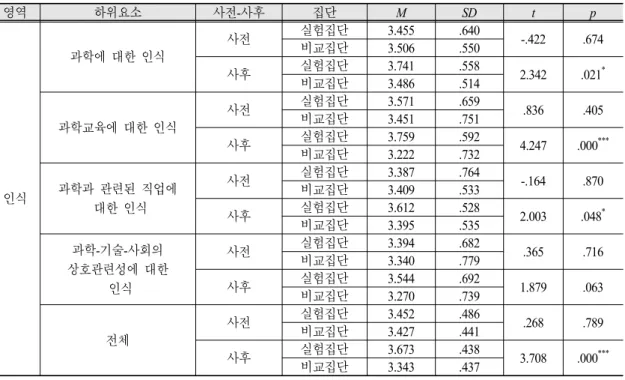 Table 10. Likert test response value of science-related affective domain (cognition)