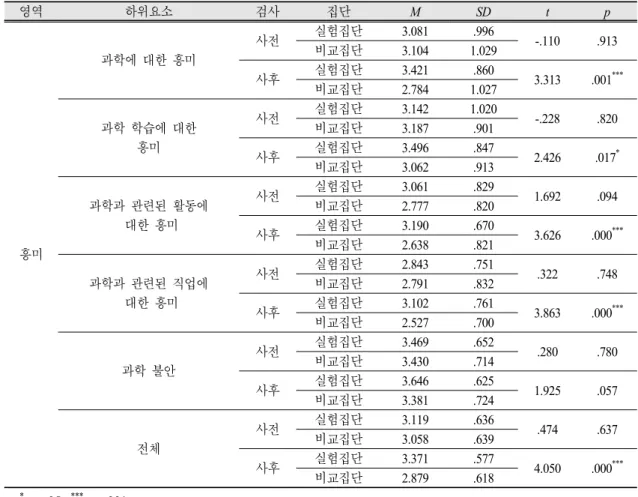 Table 11. Likert test response value of science-related affective domain (interests)