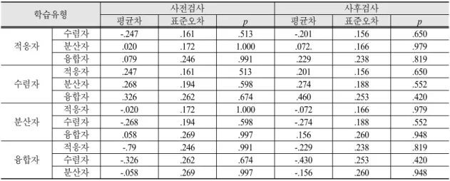 Table 15. One way ANOVA of science-related affective domain according to learning styles (scheffe test)