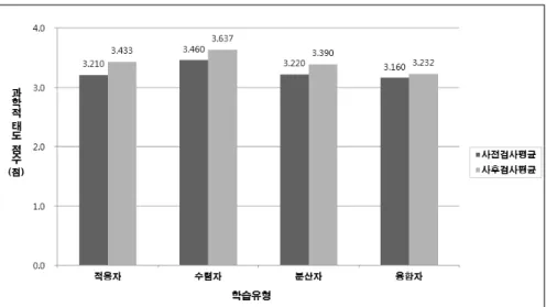 Fig. 3. Mean value of science-related affective domain according to learning styles 도의  향상이 다른 학습유형에 비해 낮게 상승한 것 으로 사료된다