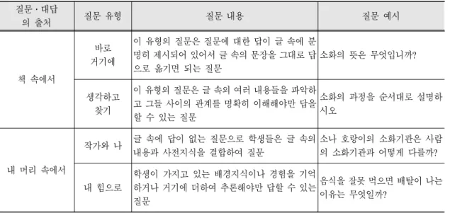 Table 1. Question type of QAR strategy (Raphael &amp; Pearson, 1985)할 수 있어야 한다(King, 1995)