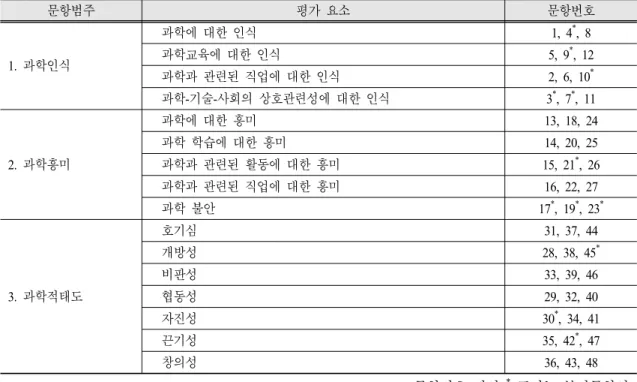 Table 5. Assessment system of science-related affective domain