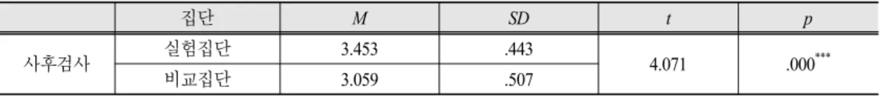 Table 8. Post-test result of science-related affective domain