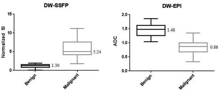 Fig. 4. Correlations between the SI norm of DW-SSFP and  ADC of DW-EPI in the neoplastic and benign osteoporotic  vertebral fracture groups