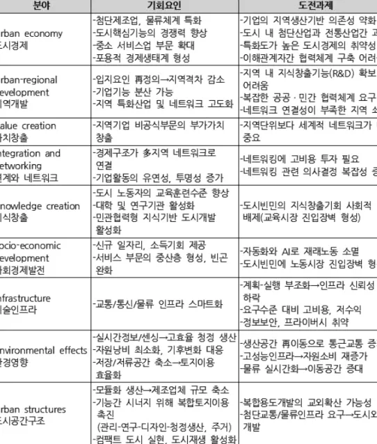 표 1. 도시개발 관점에서 본 4차 산업혁명의 기회요인과 도전과제
