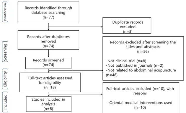 Fig. 1. Flow chart.