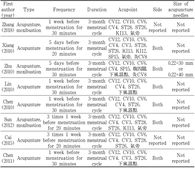 Table 3. Frequency of Acupoints Used