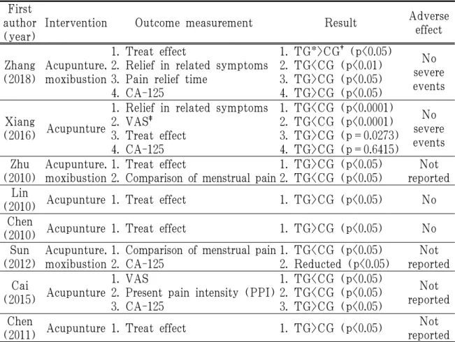 Table 4. Intervention and Results of Included Studies