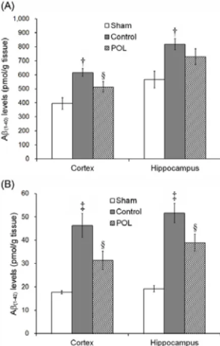 Fig.  4.  Effects  of  Polygalae  Radix  (POL)  on  the  %  swim  in  the  target  and  in  the  target  quadrant