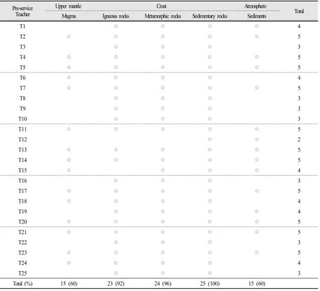 Table 1. Pre-service teachers' composition elements understanding
