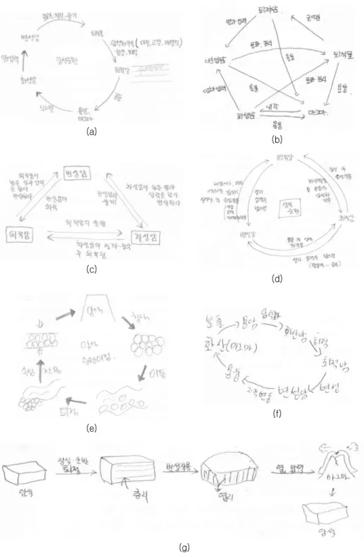 Fig. 1. Diagrams of rock cycle:  (a)T7  (b)T14  (c)T3  (d)T10  (e)T12  (f)T24  (g)T18