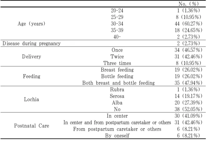 Table 2. The Comparison of Average Body Weight (BW)