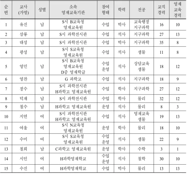 Table 1.  Participants’ personal information