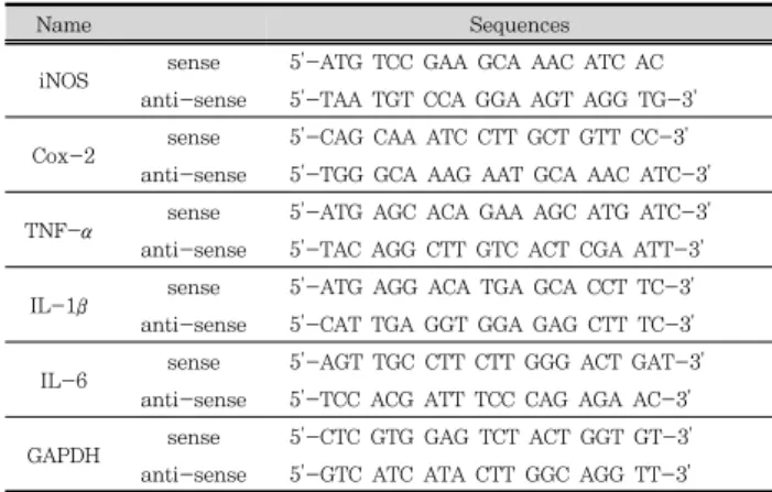 Table  1.  Primers  for  RT-PCR