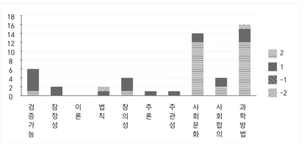 Fig. 5. Frequency of 'nature of science' at earth science textbook and 'research' in 7th curriculum