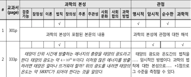 Fig. 2. Nature of Science Analyzing Tool : NOSAT