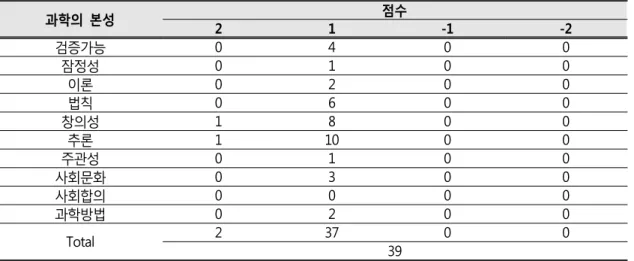 Table 1. Some of analyzed samples from american textbooks (Abd-El-Khalick, Waters &amp; Le, 2008)