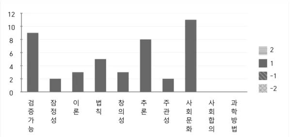 Fig. 4. Frequency of 'nature of science' in 7th curriculum at earth science textbook