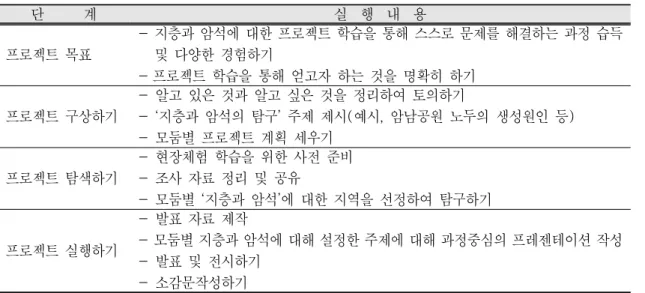 Table 2. Topics of small group 