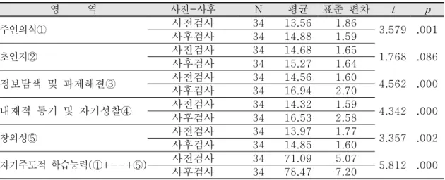 Table 5. The effects of project learning on self-led learning ability