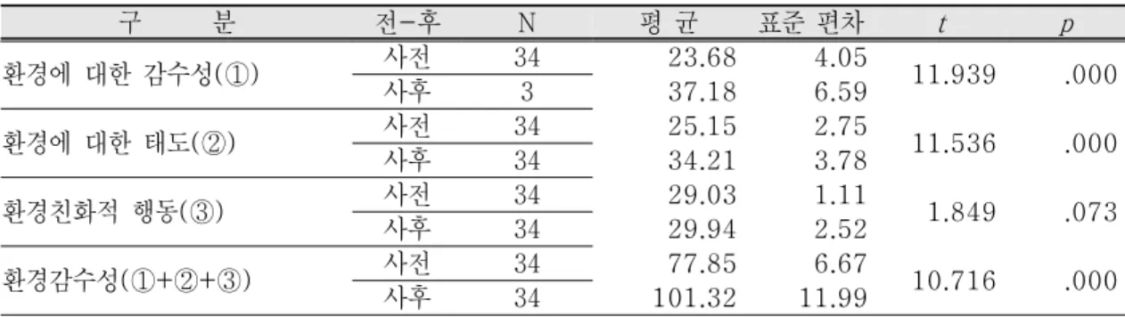 Table 6. The effects of project learning on environmental sensitivity구성된  전문가  집단에  의뢰하여  내용타당도  검증을 거쳤다