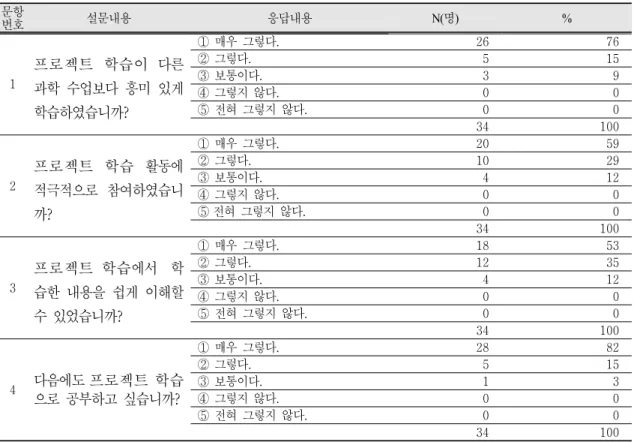 Table 7. After analysis of the learners aware of project learning applied science class