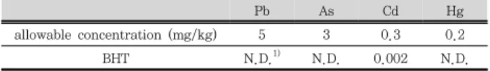 Table 2. Content of Pb, As, Cd and Hg in 80% ethanol extract of BHT
