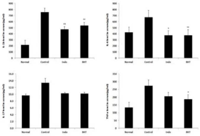 Fig.  4.  Effects  of  BHT  on  the  level  of  WBC,  neutrophil,  lymphocyte  and  monocyte  in  blood  from  CIA-induced  Rheumatoid  Arthritis  model  of  DBA/1 mice