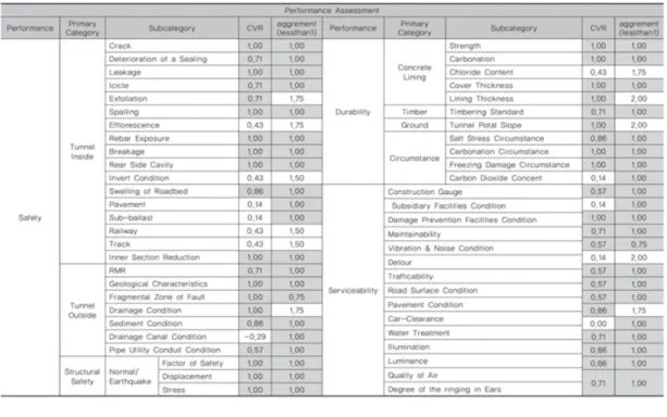 표 5. Results of 3rd Delphi-Survey표 4. Results of 3rd Delphi-Survey