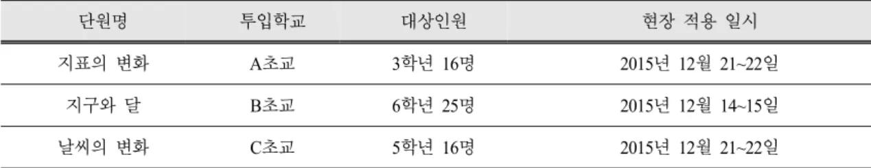 Table 1. A plan to apply the model on-site school textbooks 단원명 투입학교 대상인원 현장 적용 일시 지표의 변화 A초교 3학년 16명 2015년 12월 21~22일 지구와 달 B초교 6학년 25명 2015년 12월 14~15일 날씨의 변화 C초교 5학년 16명 2015년 12월 21~22일 로 개발된 내용은 총 5차시로 과학 수업 및 재량 활 동 시간을 활용하여 투입하였다