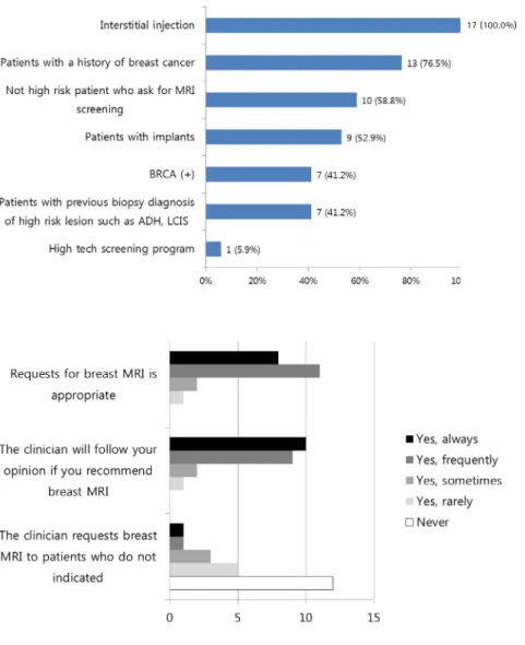 Fig. 2. Graph shows responses to the  question “What is the general indication  for a screening breast MRI in your  institution?” (Check all that apply) (n =  64).