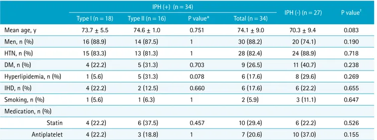 Table 1. Baseline Clinical Characteristics of Patients with and without IPH IPH (+)  (n = 34)