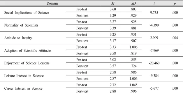 Table 5. Comprehensive result of science-related attitudes