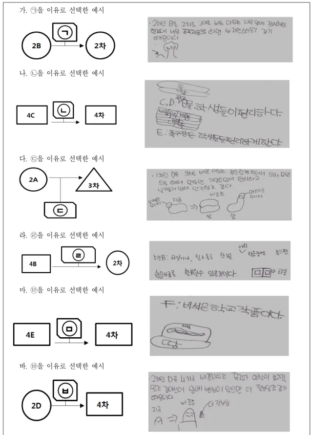 Fig. 5. The samples of students' reasons in the 2st learning activity