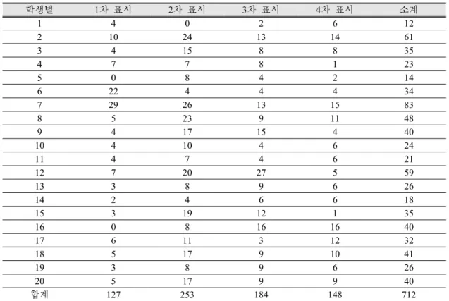 Table 1. The result of the 1st learning activities of participant  학생별 1차 표시 2차 표시 3차 표시 4차 표시 소계 1 4 0 2 6 12 2 10 24 13 14 61 3 4 15 8 8 35 4 7 7 8 1 23 5 0 8 4 2 14 6 22 4 4 4 34 7 29 26 13 15 83 8 5 23 9 11 48 9 4 17 15 4 40 10 4 10 4 6 24 11 4 7 4 6 2