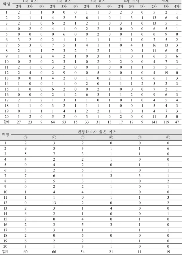 Table 3. The 2st learning result on program  학생 1차 표시 2차 표시 3차 표시 4차 표시 소계 2차 3차 4차 2차 3차 4차 2차 3차 4차 2차 3차 4차 2차 3차 4차 1 2 1 1 0 0 0 1 1 0 2 0 0 5 2 1 2 2 1 1 4 2 3 6 1 0 1 3 1 13 6 4 3 2 1 0 6 2 1 2 1 0 3 1 0 13 5 1 4 0 2 0 4 1 0 2 2 1 0 0 0 6 5 1 5 0 0 