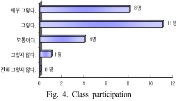 Fig. 4. Class participation    